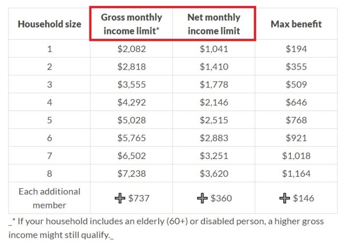 food program snap stamp stamps chart benefit household people looks now house table per